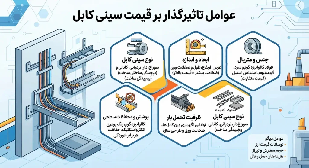 عوامل تاثیر گزار روی قیمت سینی کابل