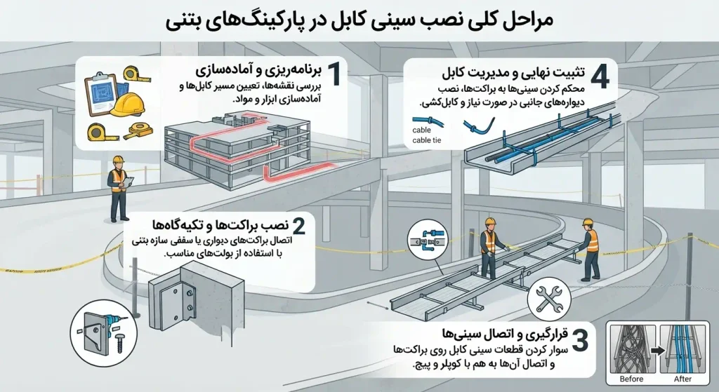 مراحل نصب سینی کابل